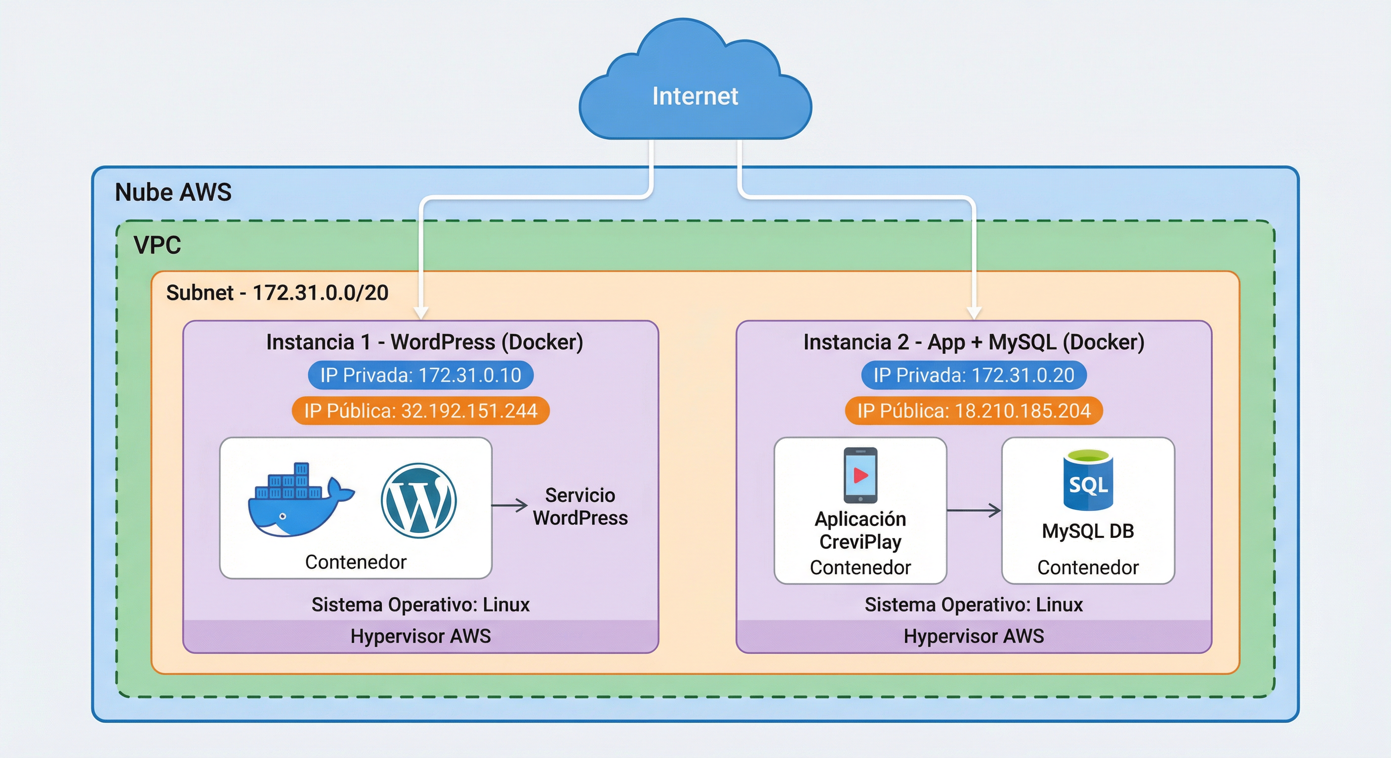 Estructura del Proyecto